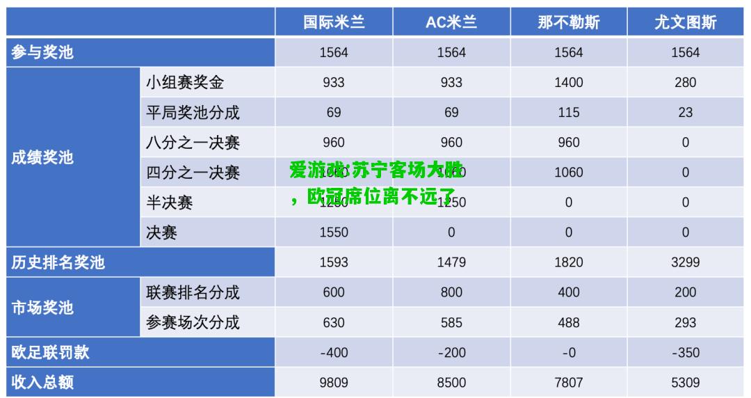 爱游戏:苏宁客场大胜，欧冠席位离不远了