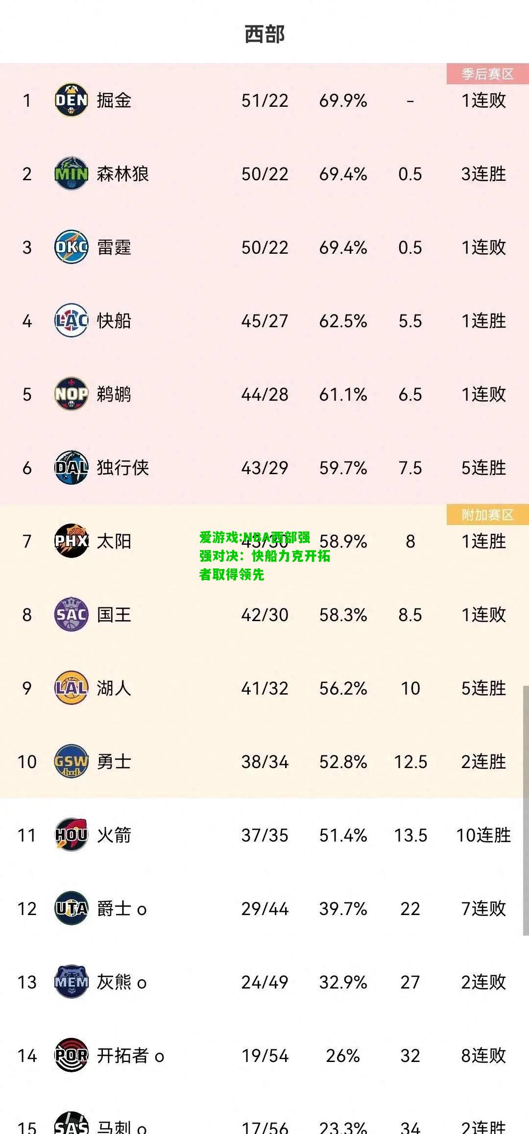 爱游戏:NBA西部强强对决：快船力克开拓者取得领先